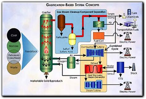 Gasification Technology 的图像结果
