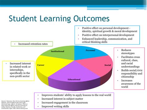 Student Learning Outcomes 的图像结果