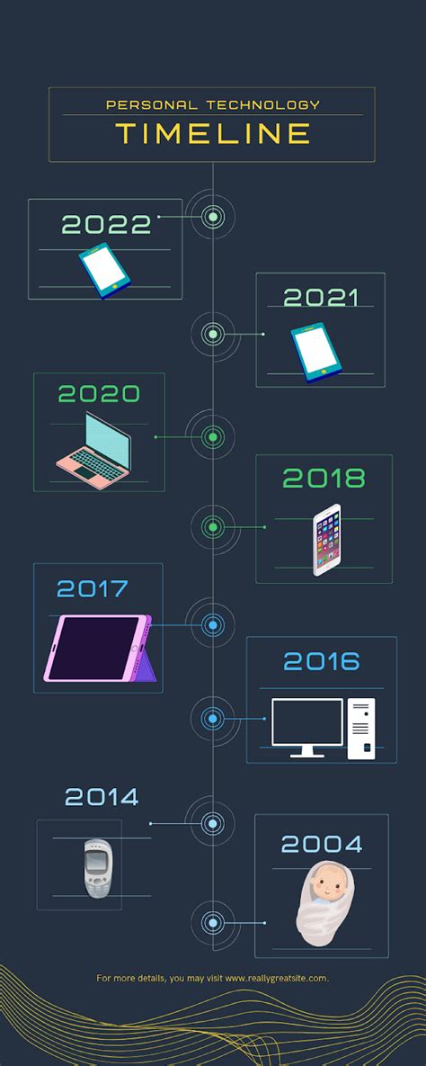 Technology Timeline 的图像结果