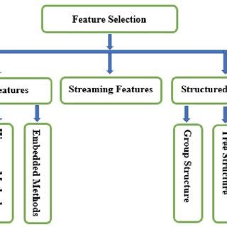 Image result for Information Methods Feature Selection