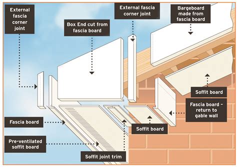 Understanding Fascia Boards: Essential Protection and Aesthetic Appeal ...
