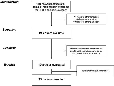 Complex Regional Pain Syndrome after Spine Surgery: A Rare Complication ...