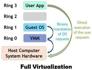 Full Virtualization Paravirtualization 的图像结果