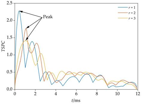 Transient Response of Dynamic Stress Concentration around a Circular ...
