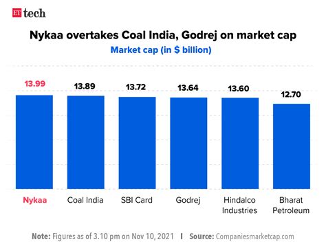 Nykaa is top of the pops; founder among 20 richest Indians