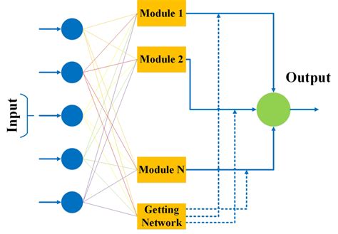 Image result for Multiplicative Modular Neural Network