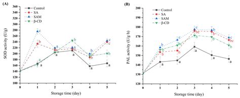 Control Efficacy of Salicylic Acid Microcapsules against Postharvest ...
