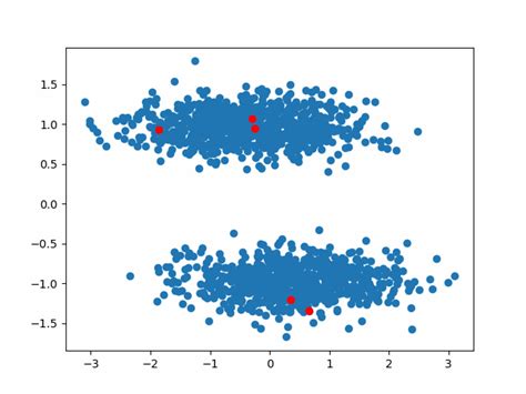 Image result for K-Means Algorithm Python From Scratch