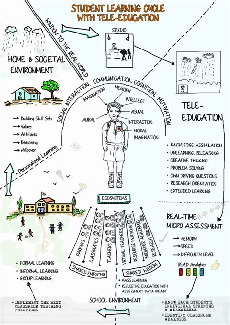 Learning Cycle 的图像结果