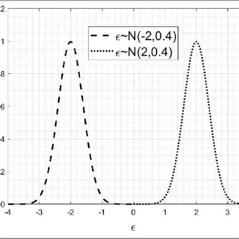 Image result for Square of Normal Distribution