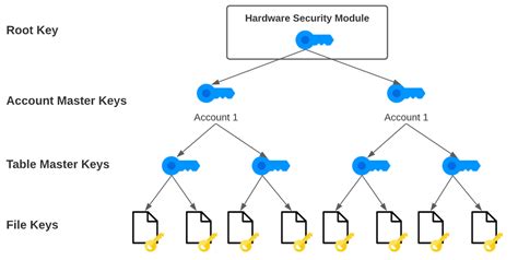 Image result for Snowflake Encryption Methods