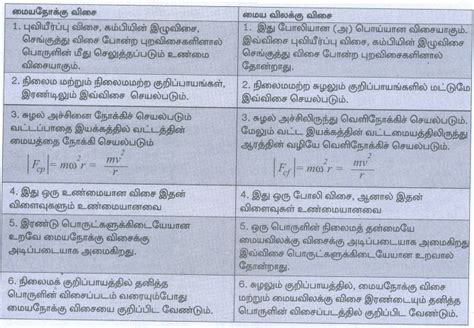 நெடு வினாக்கள் விடைகள் - இயக்கவிதிகள் | இயற்பியல் | Long Questions and ...