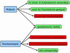 rollputz richtig auftragen rollputz versus raufasertapete maler org rollputz richtig auftragen rollputz versus raufasertapete maler org