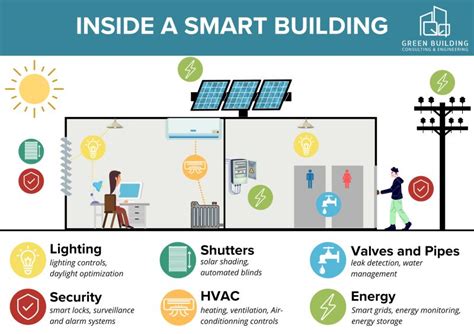 Smart Building Design 的图像结果
