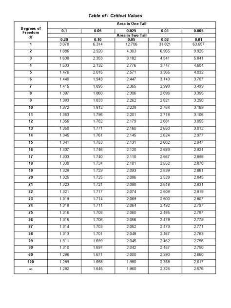 Explain Critical Value Table 的图像结果