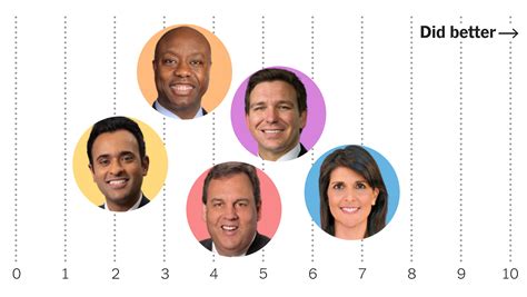 Opinion | Winners and Losers From the Third Republican Debate - The New ...