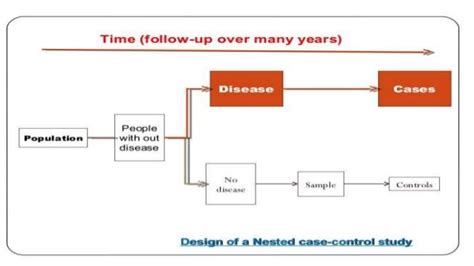 Image result for Nested Case-Control Study Design