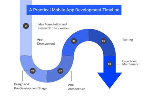 Image result for App Development Timeline
