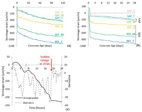 The Use of Superabsorbent Polymers in High Performance Concrete to ...