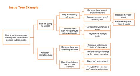 Image result for Issue Tree for Case Interviews