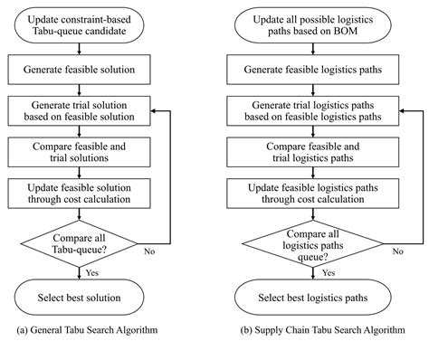Digital Twin-Based Prediction and Optimization for Dynamic Supply Chain ...