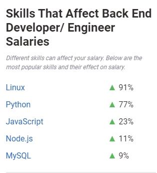 Image result for ServiceNow and Java Back End Developer Salary Graph in India