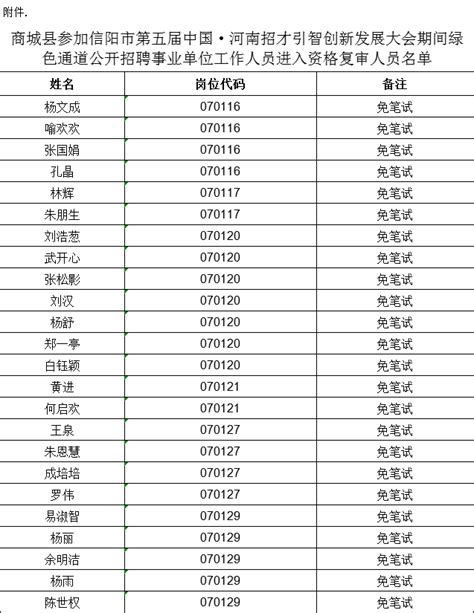 商城县参加信阳市第五届招才引智招聘事业单位复审名单_人员_体检_资格