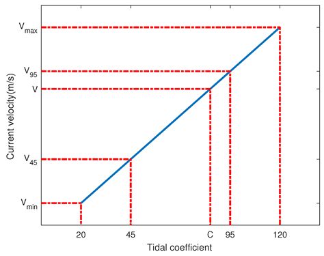 On Tidal Current Velocity Vector Time Series Prediction: A Comparative ...