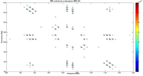 Image result for Accelerometer Vibration Graph