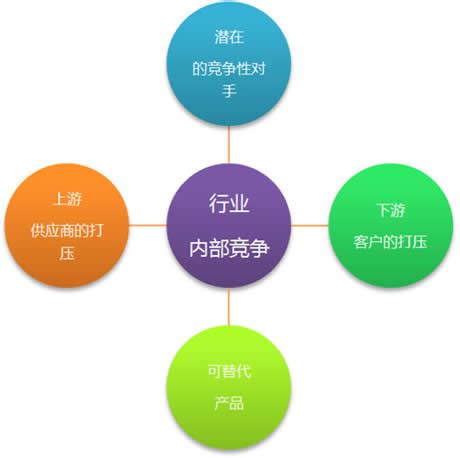 六力分析模型的潜在竞争者的影响力,活力,能力_百度知道