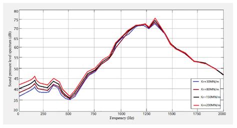 Vibration and Noise Analysis and Experimental Study of Rail Conveyor