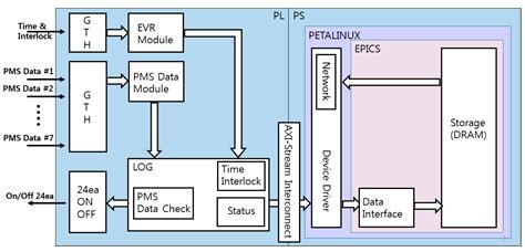 Development of Fast Protection System with Xilinx ZYNQ SoC for RAON ...