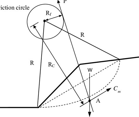 Image result for Friction Circle Method Numerical Question