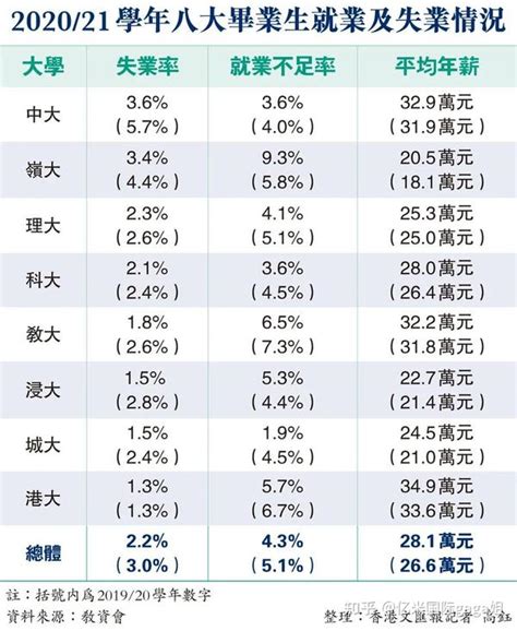 香港教育大学毕业生平均起薪近2.7万！为何教大毕业生这么吃香？ - 留学鸟