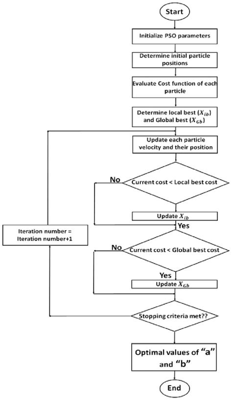 Image result for PSO Algorithm Icon