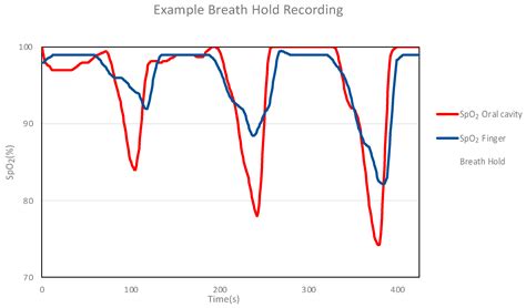 Image result for Measuring SpO2