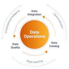 Image result for Types of Data Operations