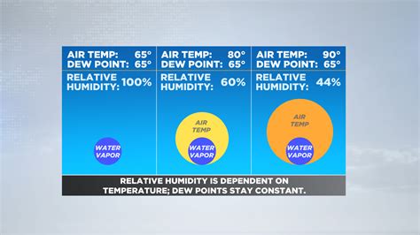 Image result for Dew Point and Humidity
