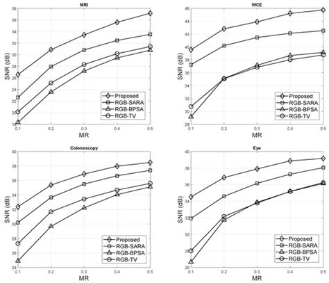 Compressive Sensing of Medical Images Based on HSV Color Space