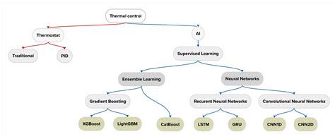 Performance of Various Artificial Intelligence Models for Predicting ...