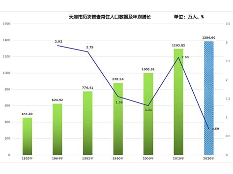 2023年天津总人口数量是多少,近几年人口数量趋势