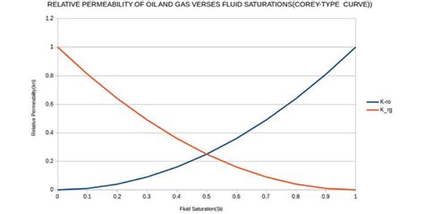 Image result for Corey Equation Relative Permeability