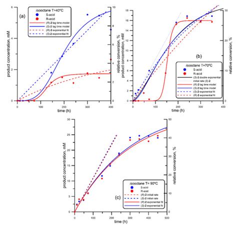 Biocatalysis at Extreme Temperatures: Enantioselective Synthesis of ...