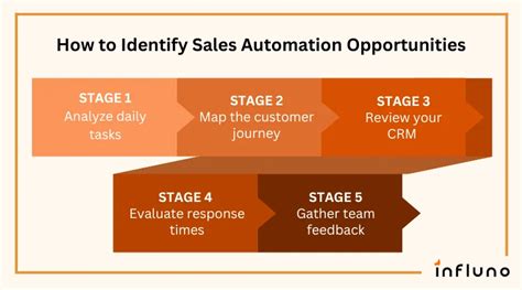 Automated Sales System Examples 的图像结果