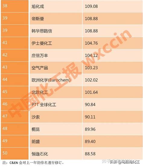 2022全球化工50强公布：中国9家化工企业上榜，前三甲位置稳定 – 有解塑料观察