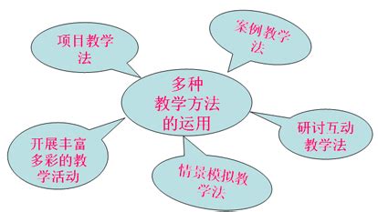 项目教学法刘继斌老师整理_word文档在线阅读与下载_文档网