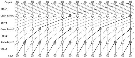 Deep Learning Sequence Methods in Multiphysics Modeling of Steel ...