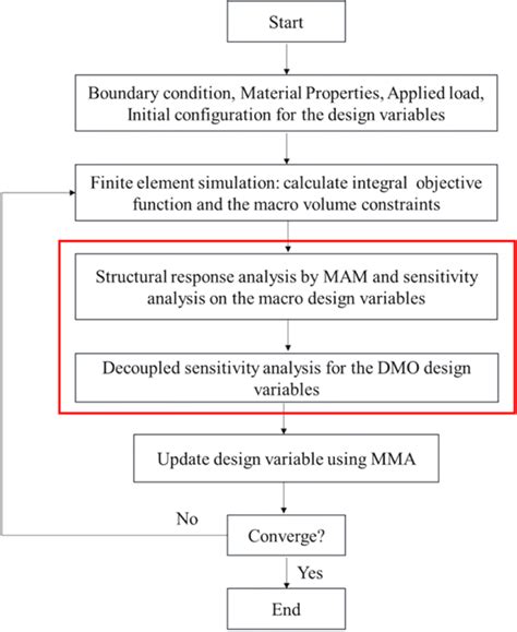 Image result for Intervention Optimization Process