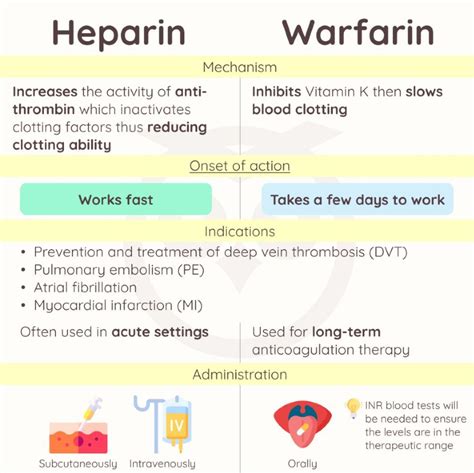 Heparin Vs Warfarin - MEDizzy