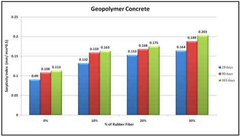 Durability Performance Evaluation of Rubberized Geopolymer Concrete